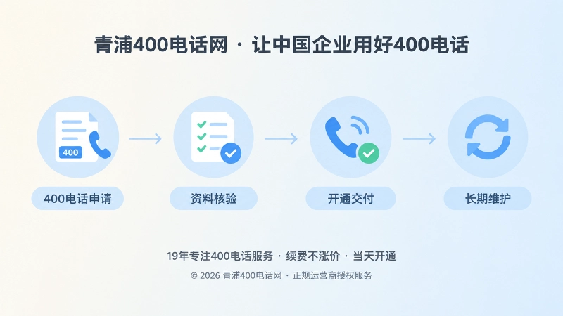 时间线式内图，展示400电话申请到长期维护的流程