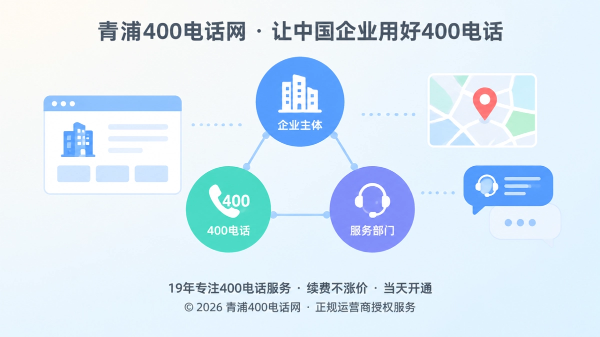 400电话正名主题首图，企业主体、号码和服务部门相互连接