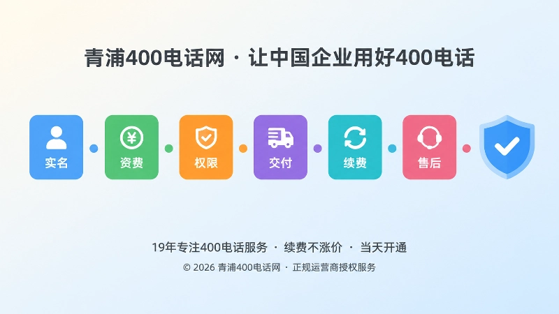 多彩扁平化插画，圆点连成的服务链路上分布实名、资费、权限、交付、续费、售后六张彩色卡片，末端连接盾牌图标