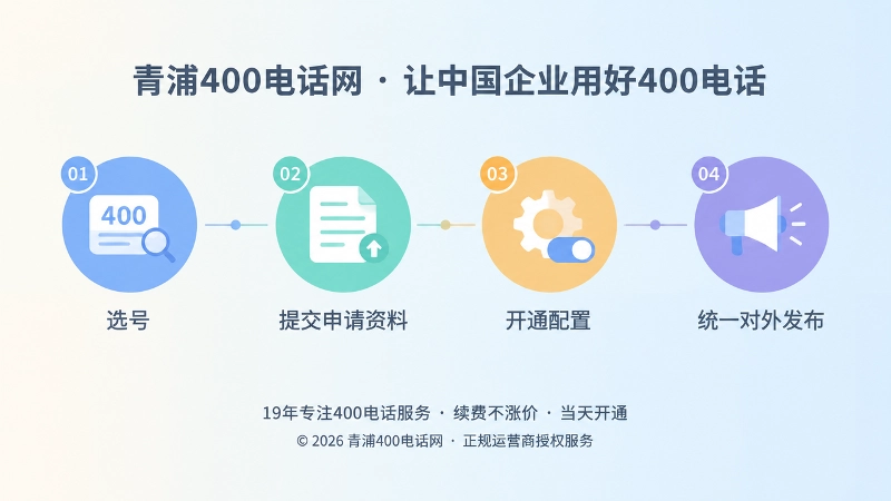 时间线式插画：选号、提交资料、开通配置、统一发布的400电话办理四步流程