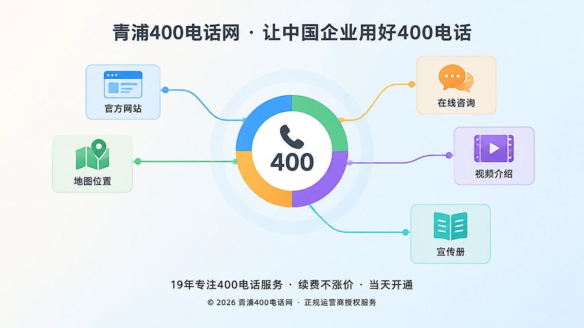 抽象场景式插画：多个分散的联系入口汇聚到一个稳定的企业400电话主入口